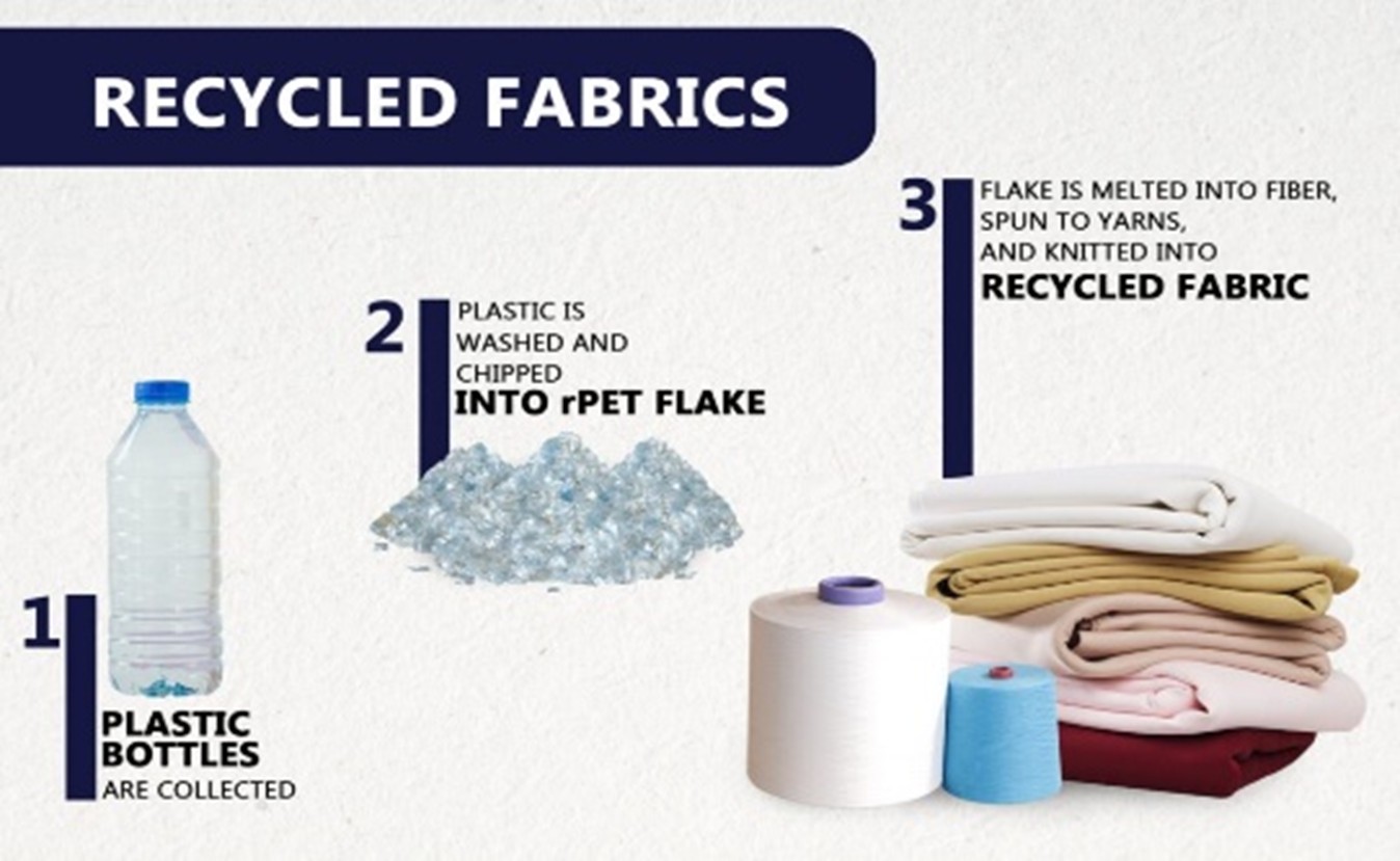 responsible sourcing recycled fabrics